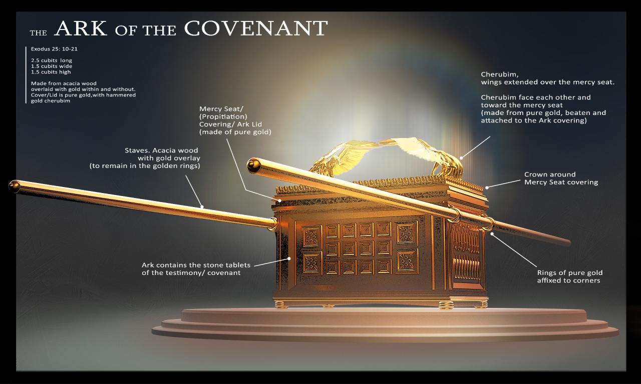 Ark of the covenant diagram