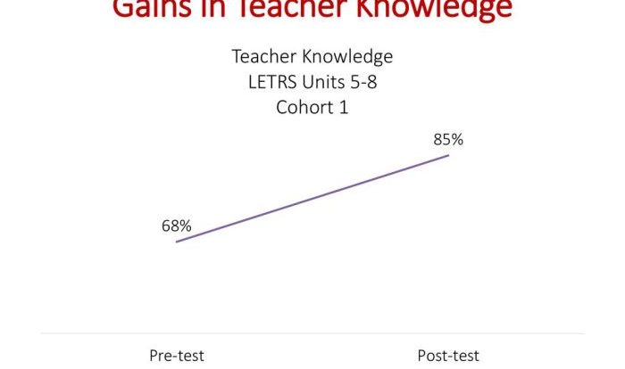 Letrs unit 8 session 2 answers