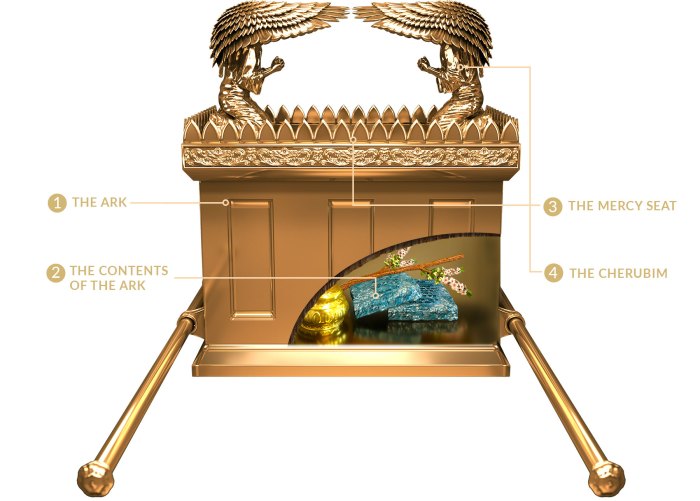 Ark of the covenant diagram